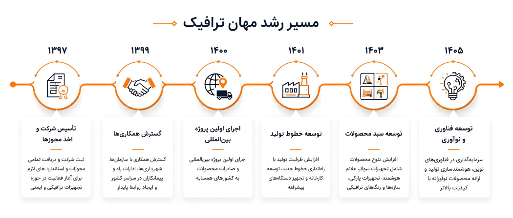 مسیر رشد مهان ترافیک